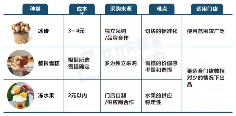30元/杯还受追捧！奶茶上加雪糕的产品，为什么让人心动？(8)