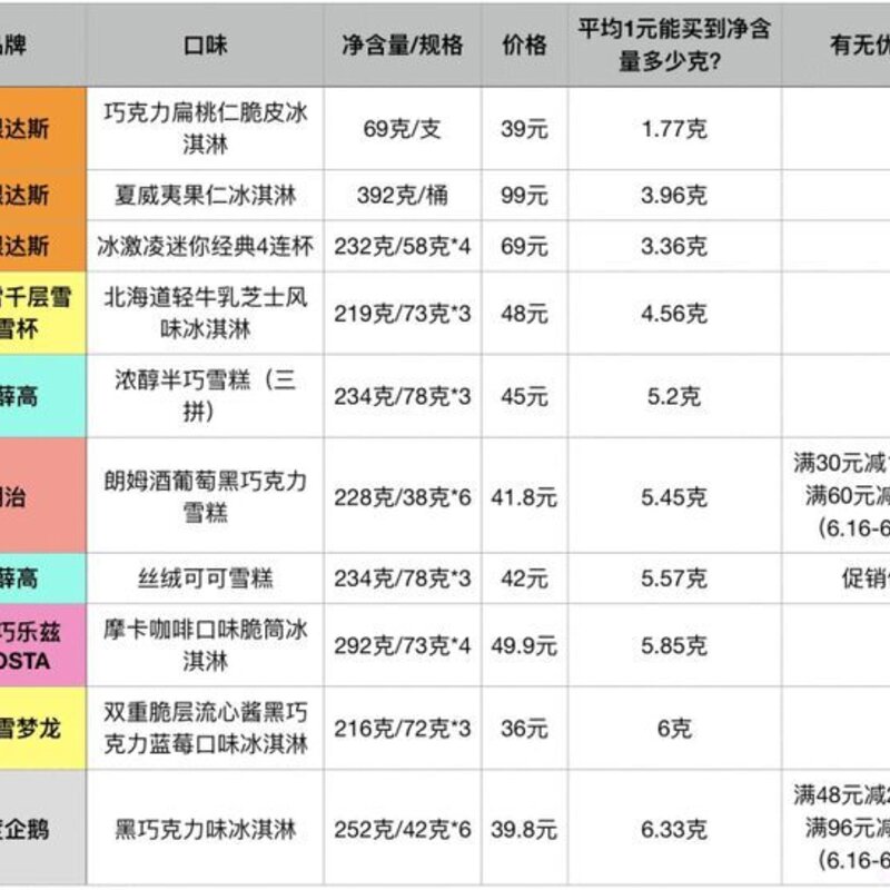 50余种常见冷饮谁贵谁便宜？线上线下哪儿买更划算？线上线下的产品有什么区别？(5)