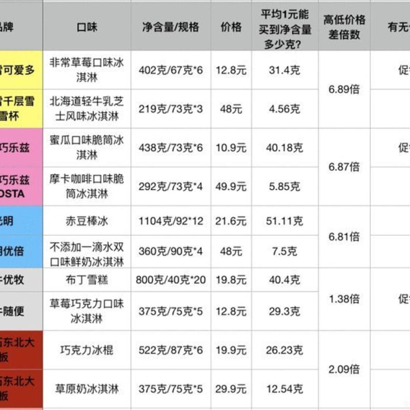 50余种常见冷饮谁贵谁便宜？线上线下哪儿买更划算？线上线下的产品有什么区别？(7)