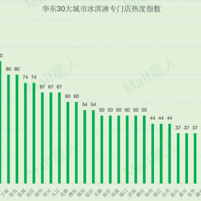 数据分析｜长三角哪些城市最爱冰淇淋，什么品牌最当红？(3)