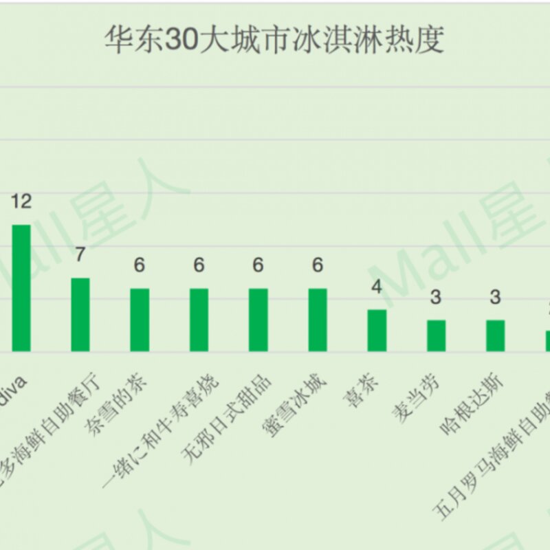 数据分析｜长三角哪些城市最爱冰淇淋，什么品牌最当红？(5)