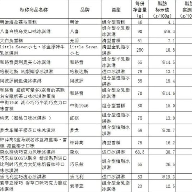 网红冰淇淋哪款易吃胖（实测来了）(2)