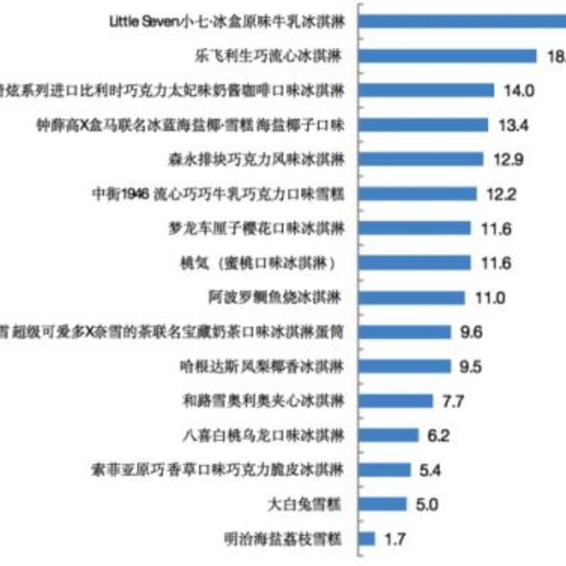网红冰淇淋哪款易吃胖（实测来了）(3)