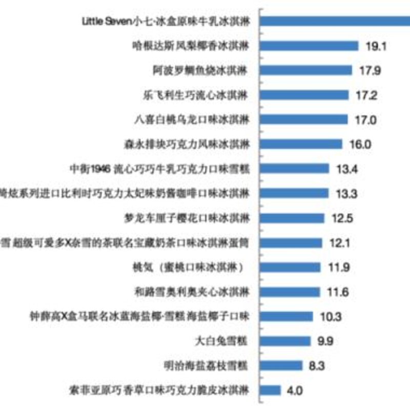 网红冰淇淋哪款易吃胖（实测来了）(5)