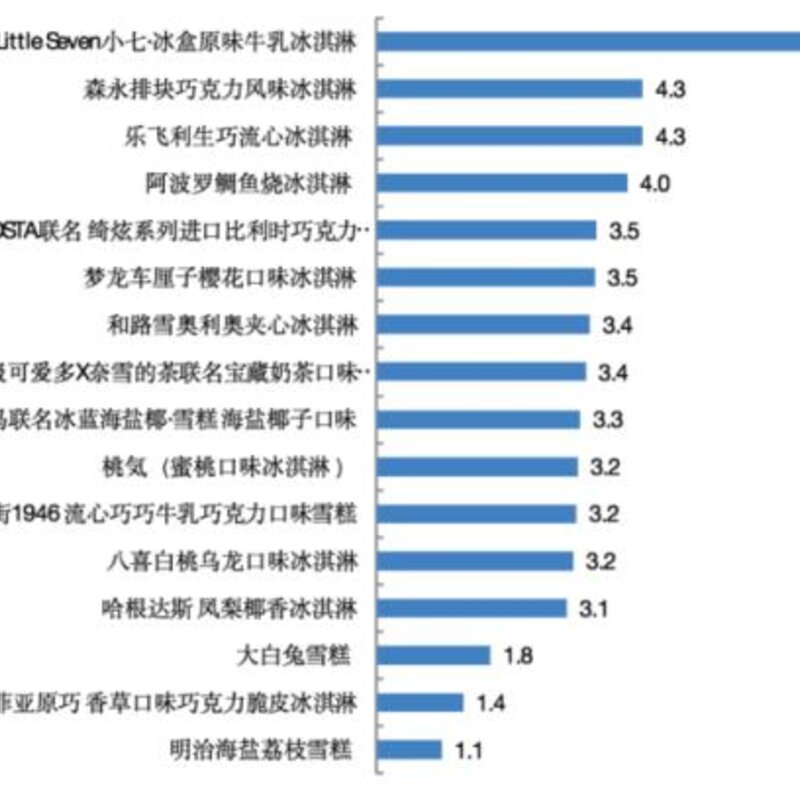 网红冰淇淋哪款易吃胖（实测来了）(7)