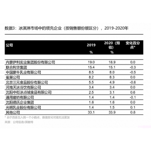 联合利华要强攻中国冰淇淋市场（群雄提前点燃千亿市场）